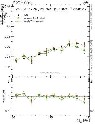 Plot of jj.dphi in 13000 GeV pp collisions