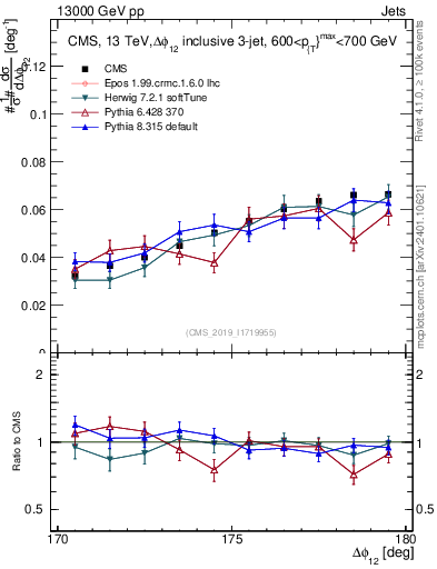 Plot of jj.dphi in 13000 GeV pp collisions