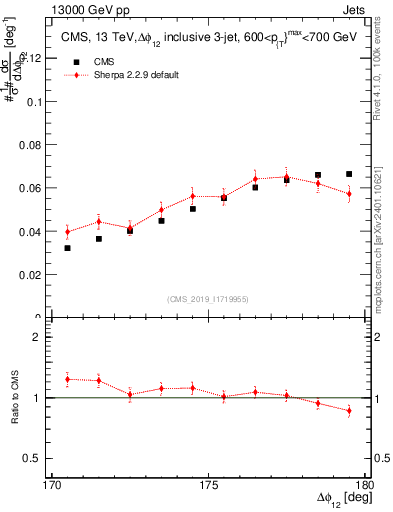 Plot of jj.dphi in 13000 GeV pp collisions