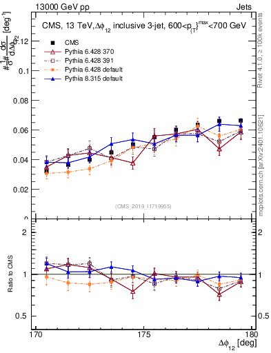 Plot of jj.dphi in 13000 GeV pp collisions