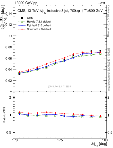 Plot of jj.dphi in 13000 GeV pp collisions