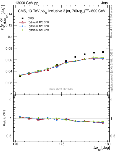 Plot of jj.dphi in 13000 GeV pp collisions