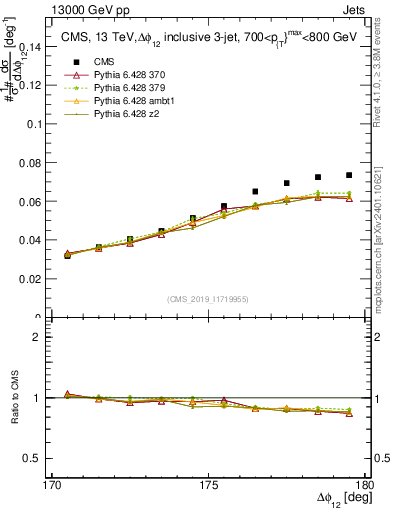 Plot of jj.dphi in 13000 GeV pp collisions