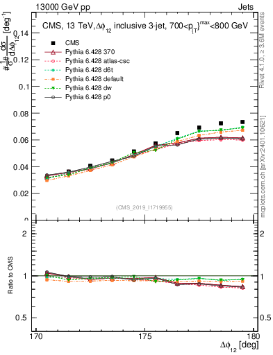 Plot of jj.dphi in 13000 GeV pp collisions