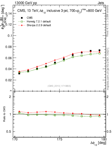 Plot of jj.dphi in 13000 GeV pp collisions