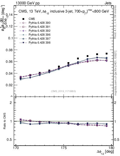 Plot of jj.dphi in 13000 GeV pp collisions