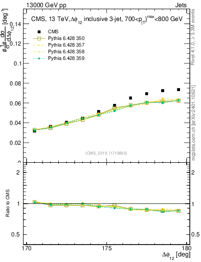 Plot of jj.dphi in 13000 GeV pp collisions