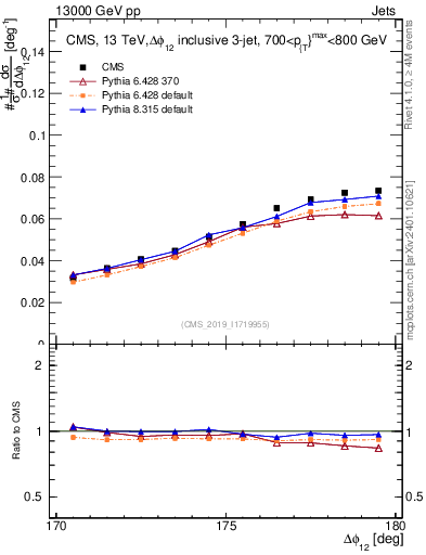 Plot of jj.dphi in 13000 GeV pp collisions