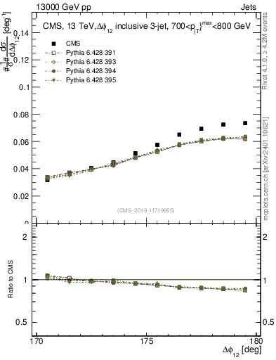 Plot of jj.dphi in 13000 GeV pp collisions