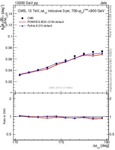 Plot of jj.dphi in 13000 GeV pp collisions
