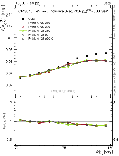 Plot of jj.dphi in 13000 GeV pp collisions