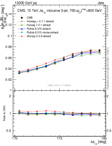 Plot of jj.dphi in 13000 GeV pp collisions