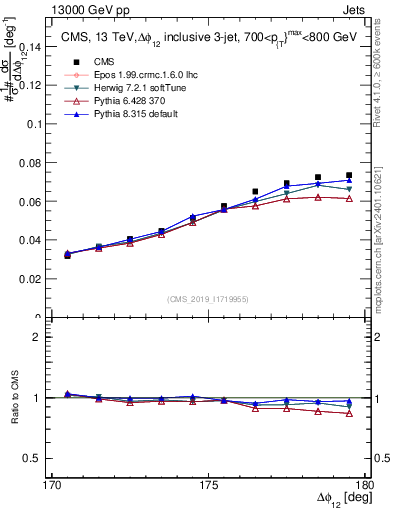 Plot of jj.dphi in 13000 GeV pp collisions