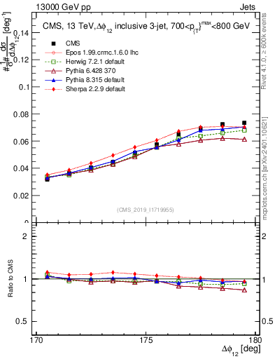 Plot of jj.dphi in 13000 GeV pp collisions