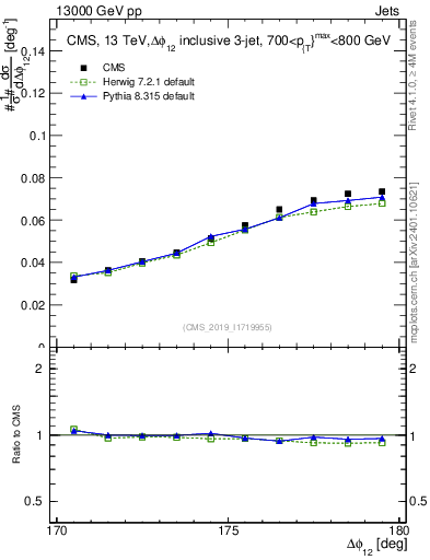 Plot of jj.dphi in 13000 GeV pp collisions