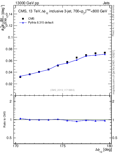 Plot of jj.dphi in 13000 GeV pp collisions