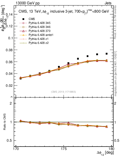 Plot of jj.dphi in 13000 GeV pp collisions