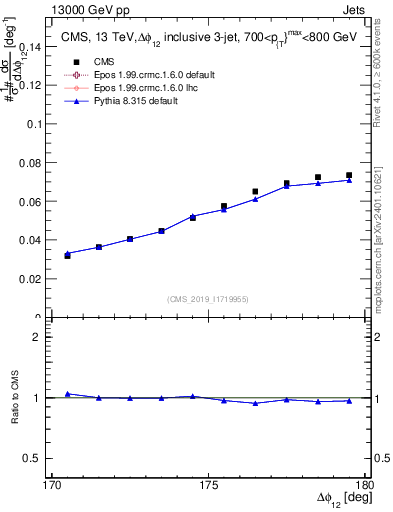 Plot of jj.dphi in 13000 GeV pp collisions