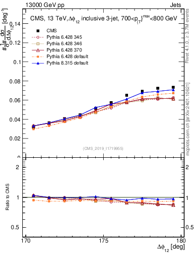 Plot of jj.dphi in 13000 GeV pp collisions