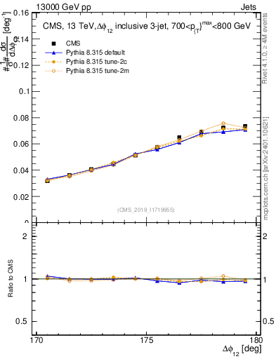 Plot of jj.dphi in 13000 GeV pp collisions