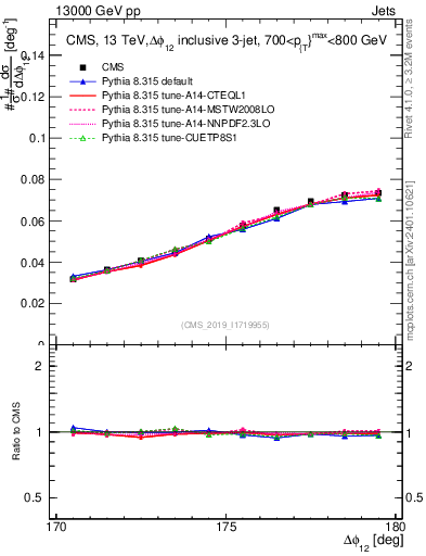 Plot of jj.dphi in 13000 GeV pp collisions