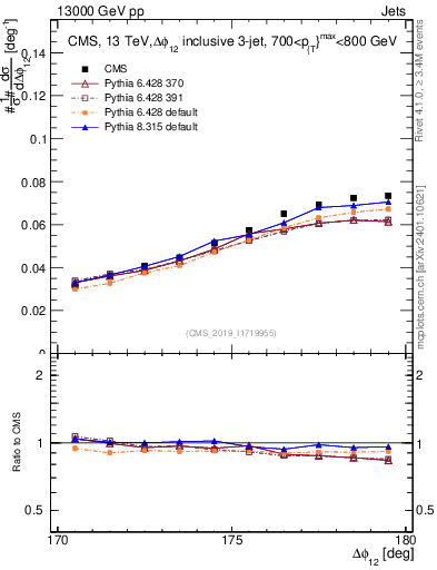 Plot of jj.dphi in 13000 GeV pp collisions