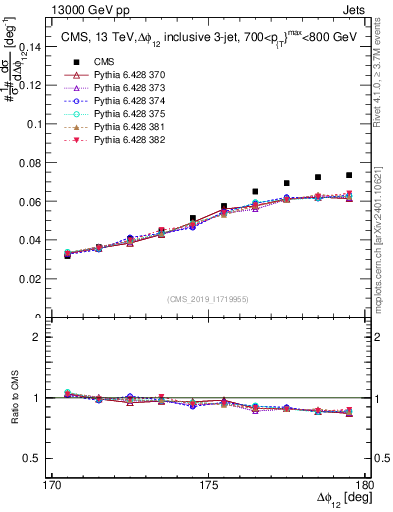 Plot of jj.dphi in 13000 GeV pp collisions
