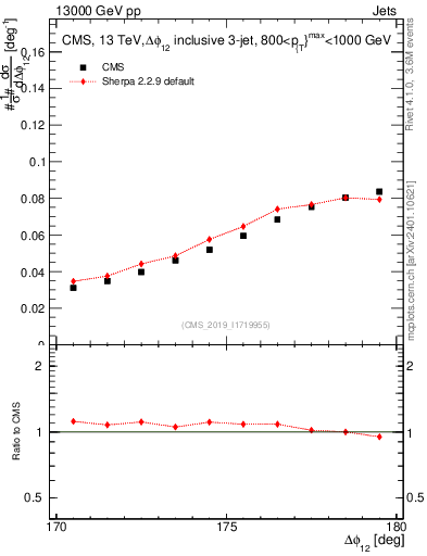 Plot of jj.dphi in 13000 GeV pp collisions