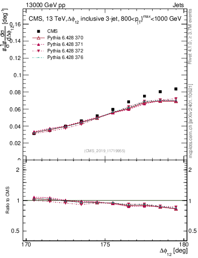 Plot of jj.dphi in 13000 GeV pp collisions