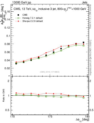 Plot of jj.dphi in 13000 GeV pp collisions