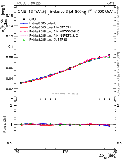 Plot of jj.dphi in 13000 GeV pp collisions