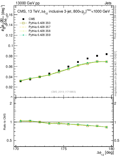 Plot of jj.dphi in 13000 GeV pp collisions