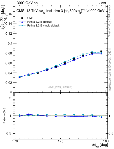 Plot of jj.dphi in 13000 GeV pp collisions