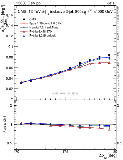Plot of jj.dphi in 13000 GeV pp collisions