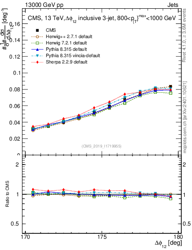 Plot of jj.dphi in 13000 GeV pp collisions