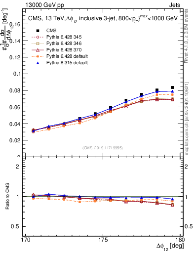 Plot of jj.dphi in 13000 GeV pp collisions