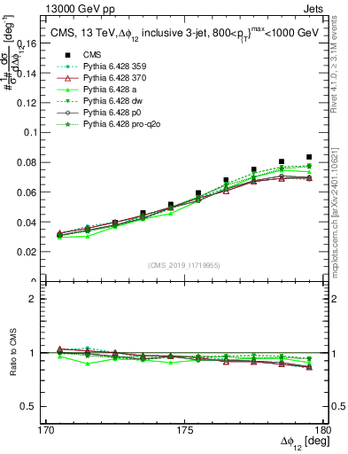 Plot of jj.dphi in 13000 GeV pp collisions