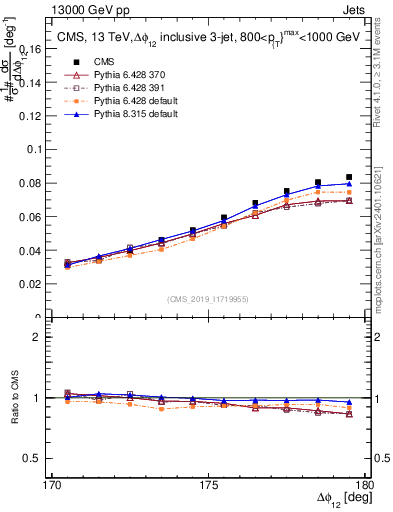Plot of jj.dphi in 13000 GeV pp collisions