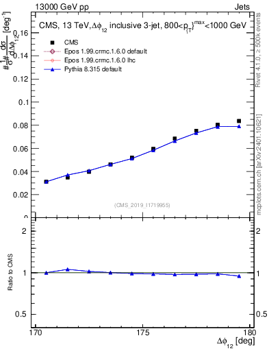 Plot of jj.dphi in 13000 GeV pp collisions