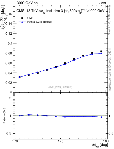 Plot of jj.dphi in 13000 GeV pp collisions