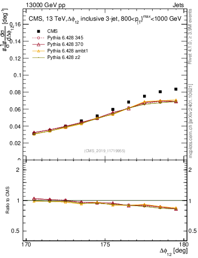 Plot of jj.dphi in 13000 GeV pp collisions