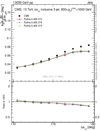 Plot of jj.dphi in 13000 GeV pp collisions