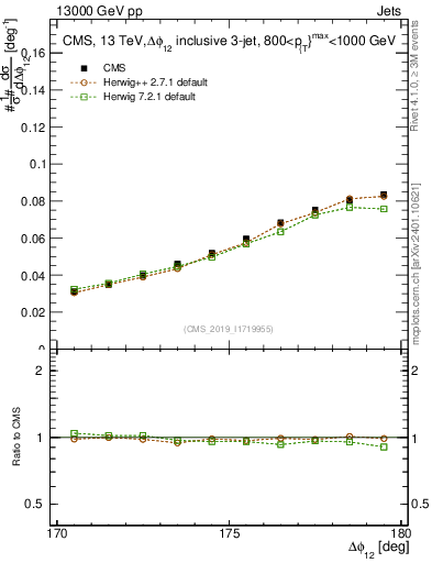 Plot of jj.dphi in 13000 GeV pp collisions