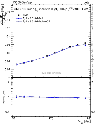 Plot of jj.dphi in 13000 GeV pp collisions