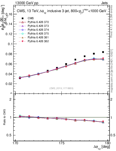 Plot of jj.dphi in 13000 GeV pp collisions