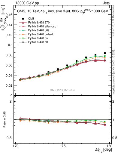 Plot of jj.dphi in 13000 GeV pp collisions