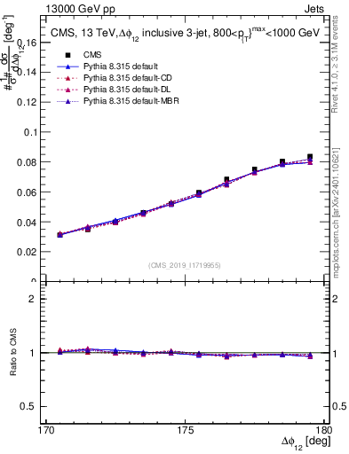 Plot of jj.dphi in 13000 GeV pp collisions