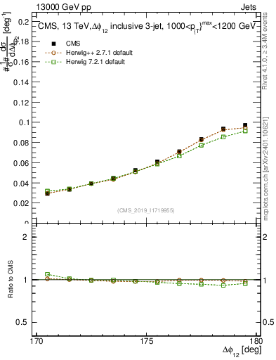 Plot of jj.dphi in 13000 GeV pp collisions