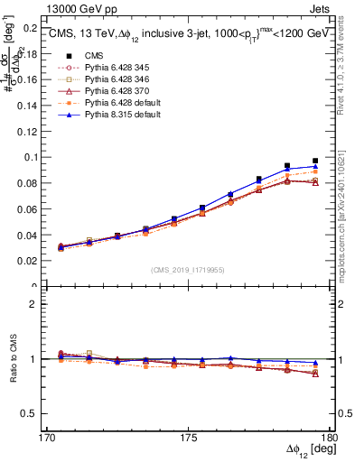 Plot of jj.dphi in 13000 GeV pp collisions