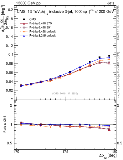 Plot of jj.dphi in 13000 GeV pp collisions